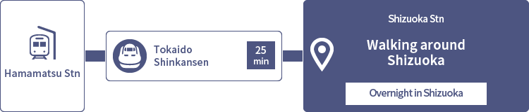 Directions